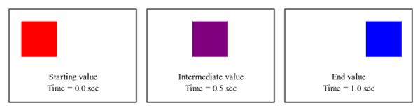Ejemplo que muestra los estados inicial, intermedio y final de una caja cuyo color y posición están interpolados