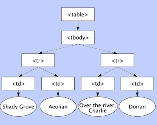 representación gráfica DOM de la tabla del ejemplo
