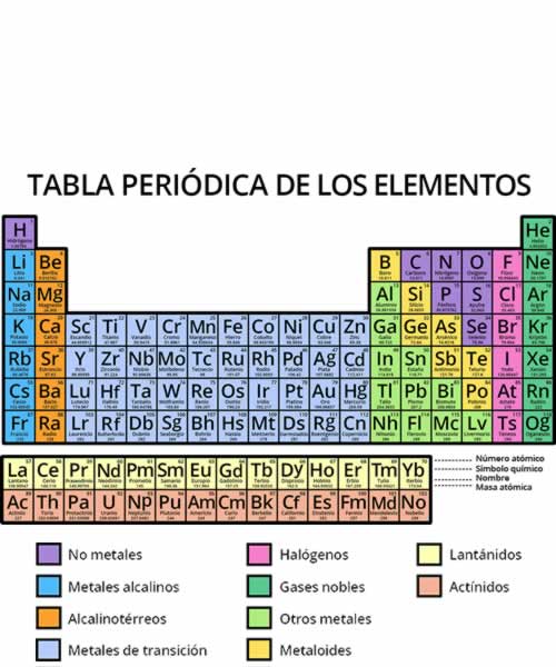 Estructura de la Materia - - Tabla periódica de los elementos