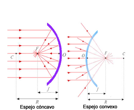 Espejo convexo: óptica y física – Definiciones y conceptos