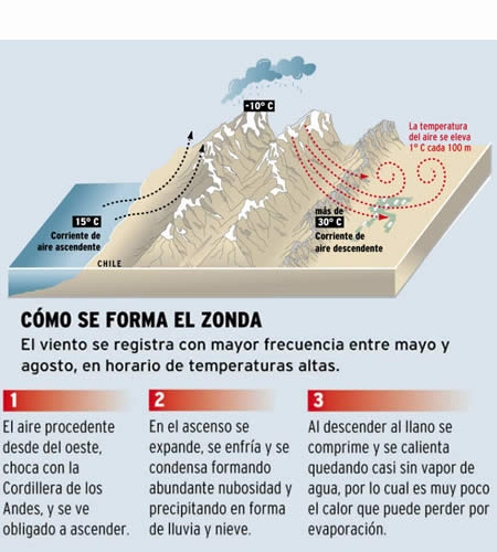 creación del viento Zonda