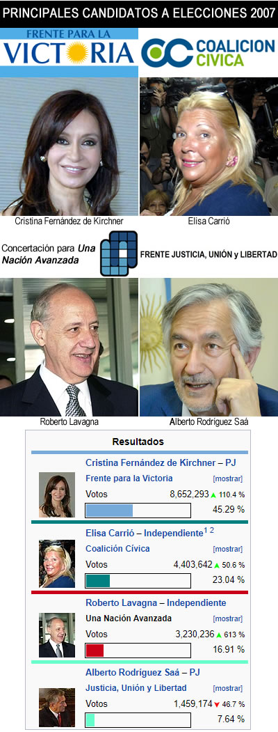 Resultados de elecciones de 2007