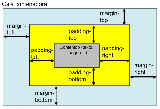 margin padding css