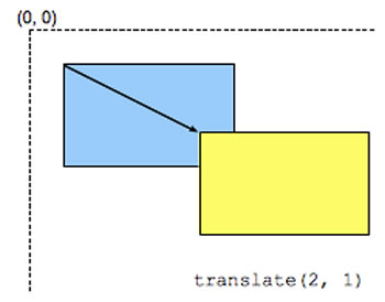 transform:traslate