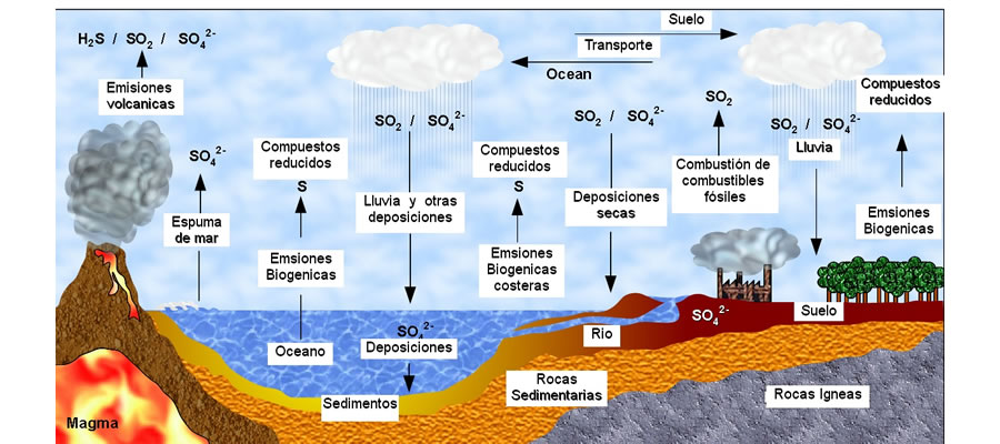 Los humanos tienen un papel dominante en el ciclo del agua