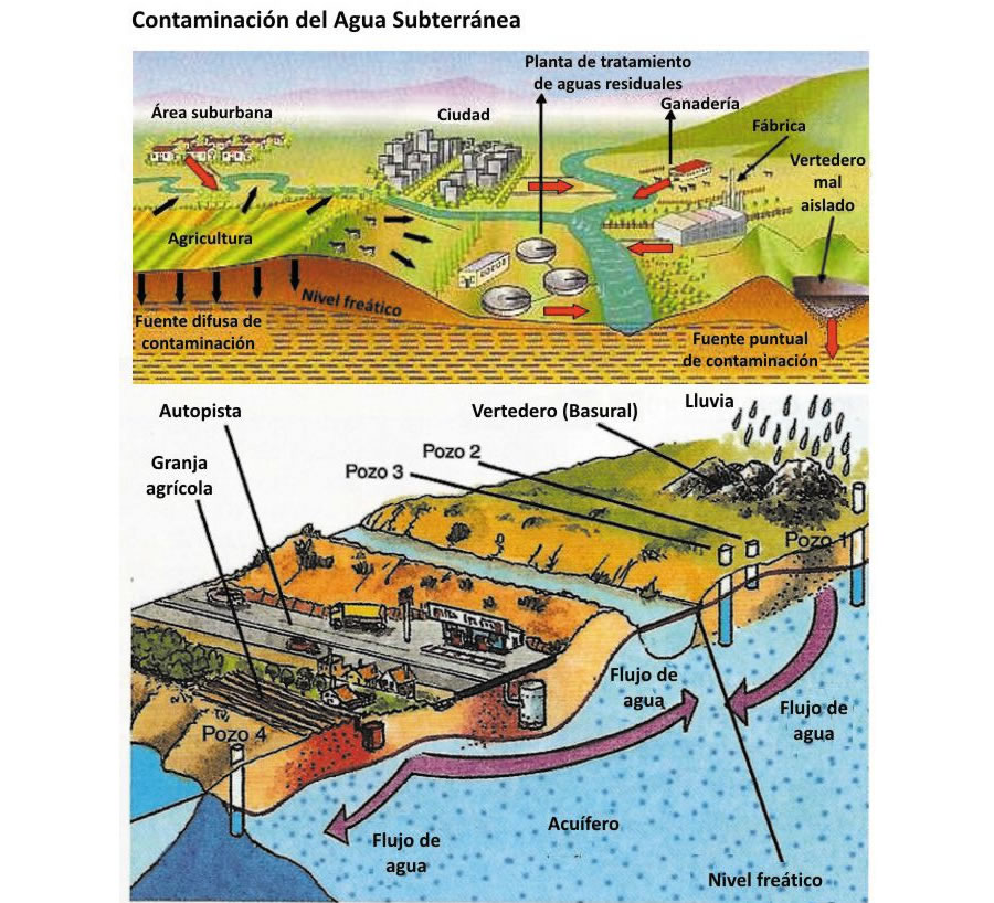 Contaminación de acuíferos