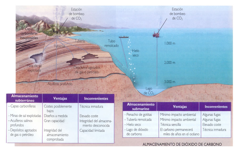 Confinamiento subterráneo y submarino del CO2 atmosférico. Fuente: Herzog, 2000.