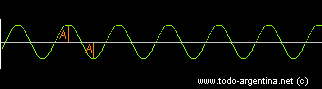 Amplitud de ondas