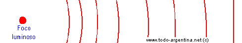 Propagación rectilínea