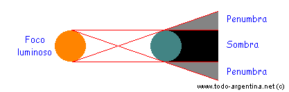 Propagación rectilínea