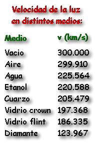 Velocidad de la luz en distintos medios