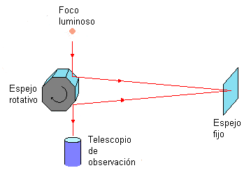 Velocidad de la luz