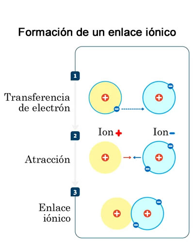 Reacciones Químicas - - Enlace iónico