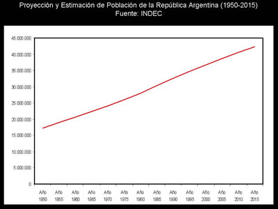 Proyección y estimación de población entre 1950 y 2015 Fuente: INDEC.