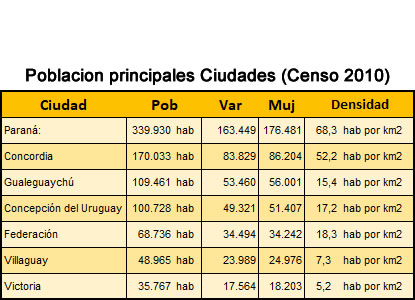 poblacion por ciudad de entre rios