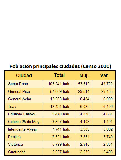 población de las principales ciudades de La Pampa de acuerdo al censo de 2010