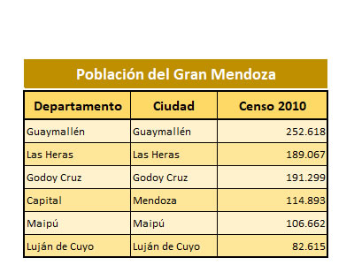 poblacion del gran mendoza