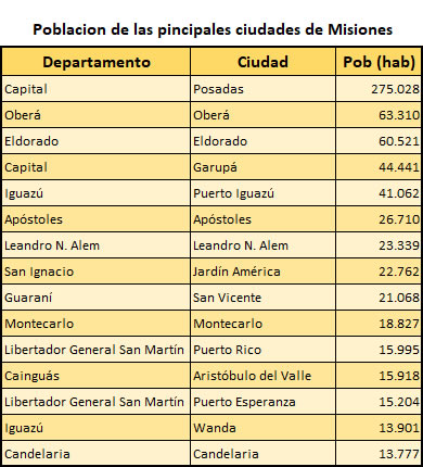 ciudades de misiones