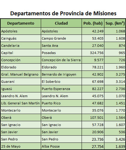 superfices por departamento de misiones