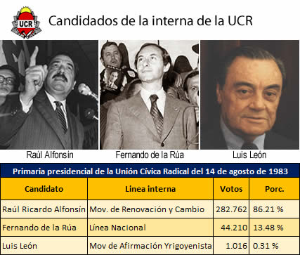 Candidatos de las internas de la UCR en 1983