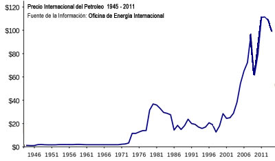 Precio del PEtroleo