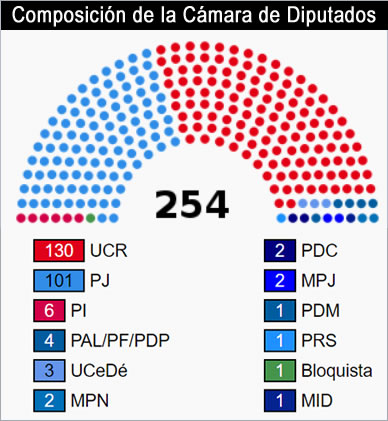 Composición de la Cámara de Diputados en las legislativas de 1985
