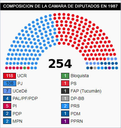 camara de diputados en 1987