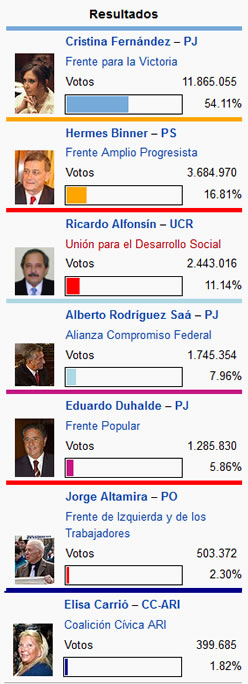 Resultados electorales de 2011