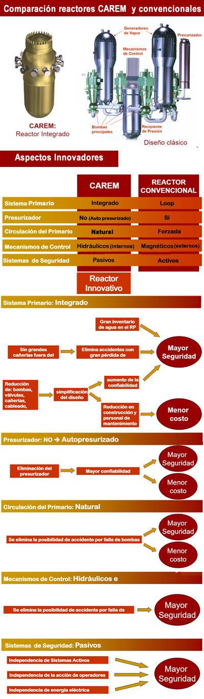 comparacion entre reactors CAREM y los convencionales