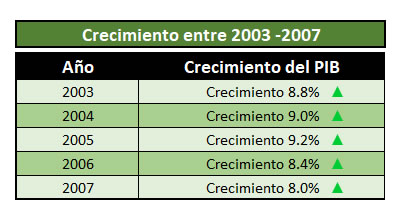 crecimiento entre 2003 y 2007