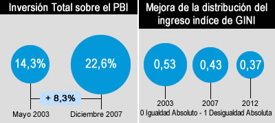 Aumento de inversión total sobre el PBI y aumento salarial