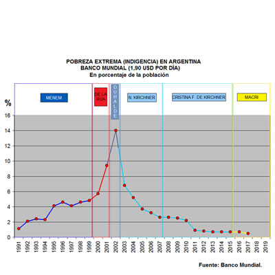 pobreza extrema