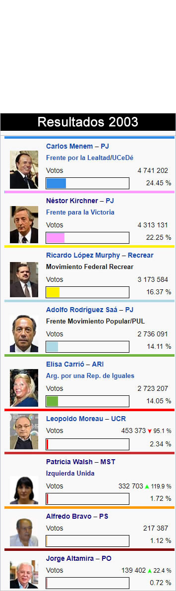 resultados en 2003