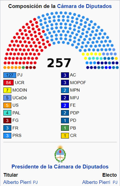 Composicion de la camara de diputados en 1993