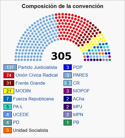 Composición de los convencionales constituyentes de 1994