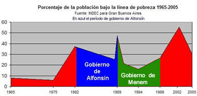 Evolución de la pobreza durante el gobierno de Alfonsín y de Menem.