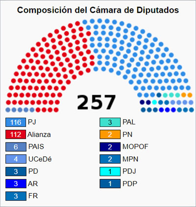 Cámara de Diputados  1997