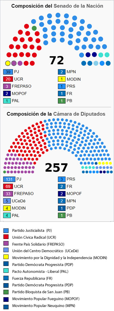 Composición de las cámaras de dipitados y senadores en 1995