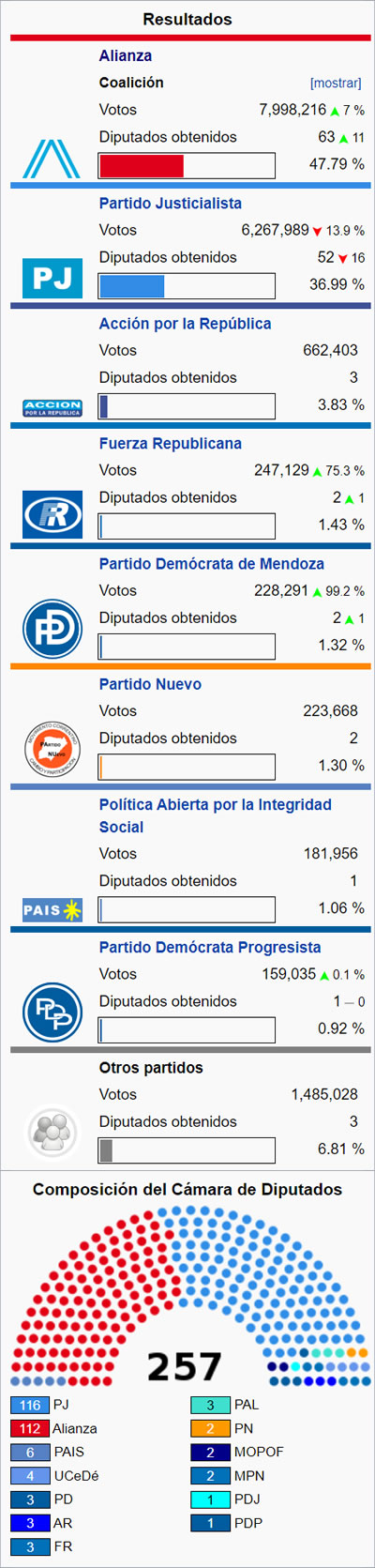 Elecciones legislativas de Argentina 1997